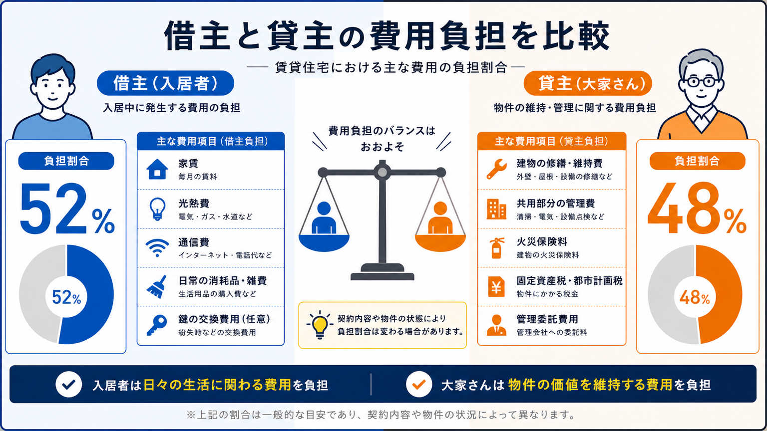 原状回復費用の負担区分がある理由