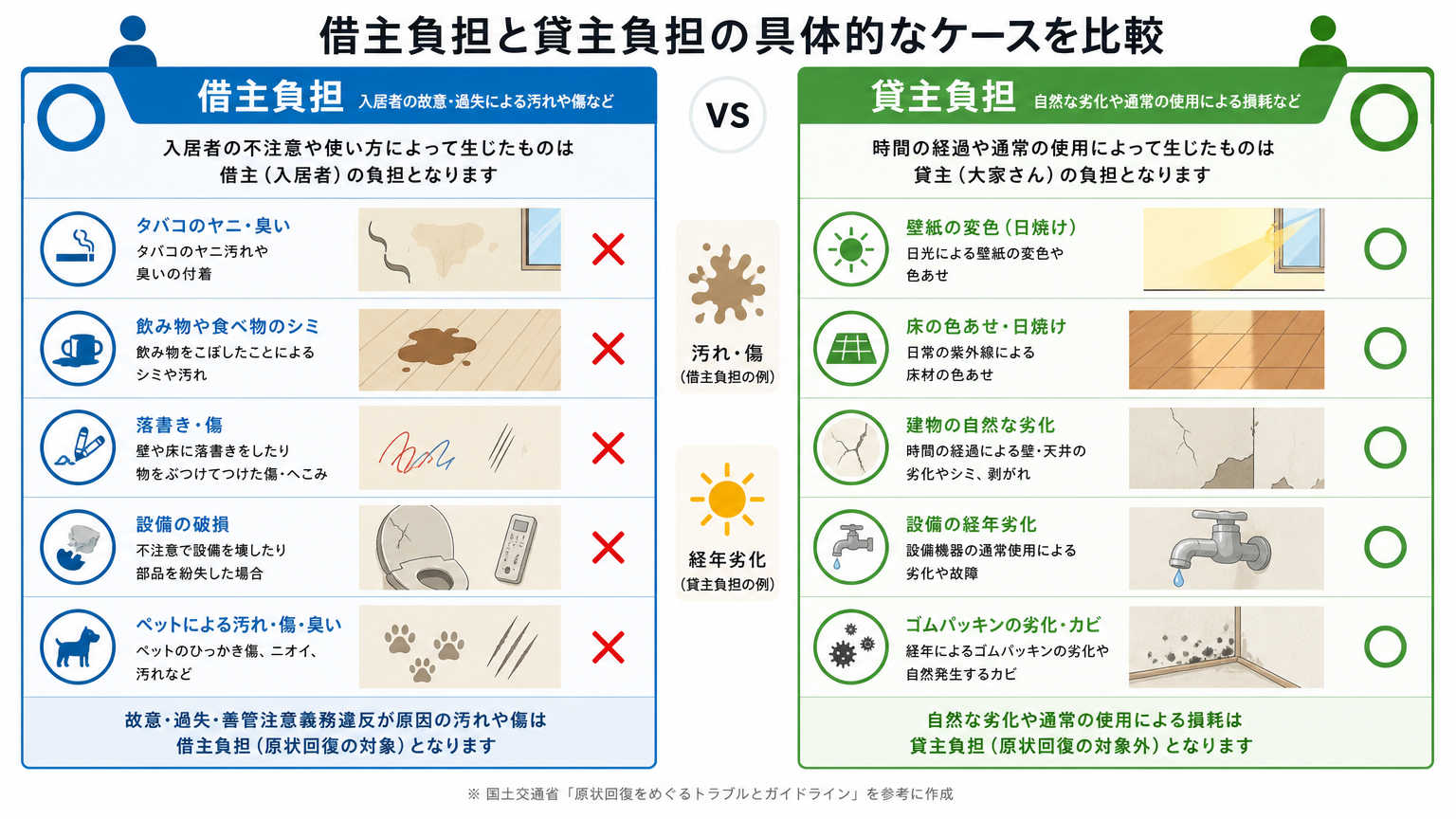【具体例】借主負担・貸主負担の判断ケース