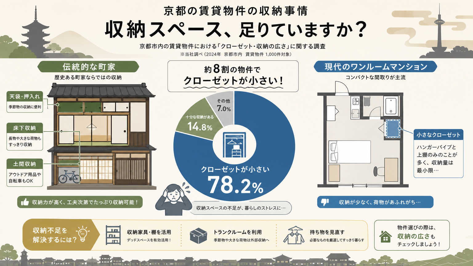 京都の賃貸で収納を増やす工夫が必要な理由