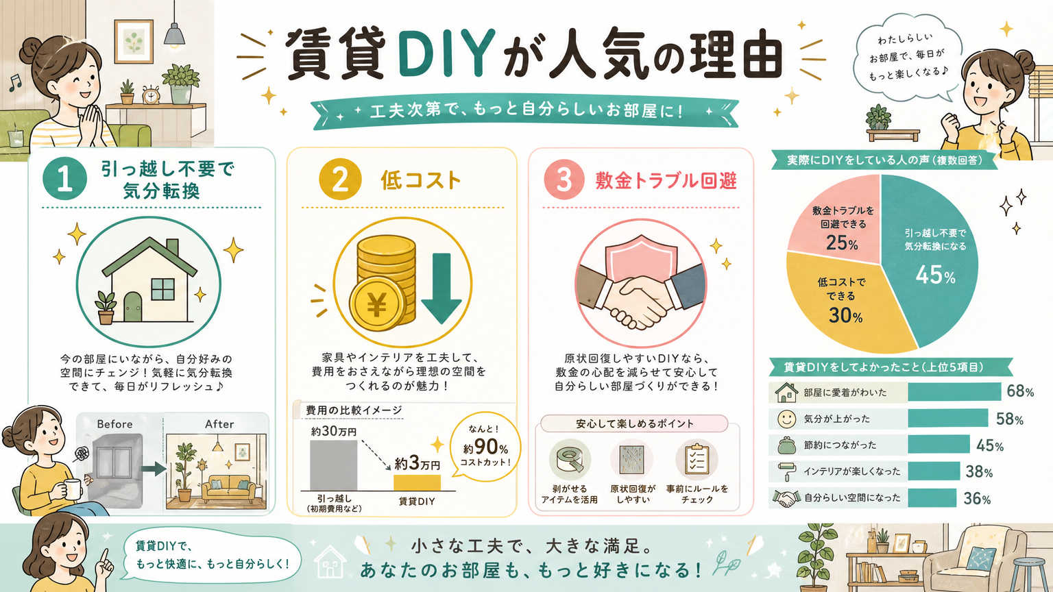 賃貸でDIYが人気の理由