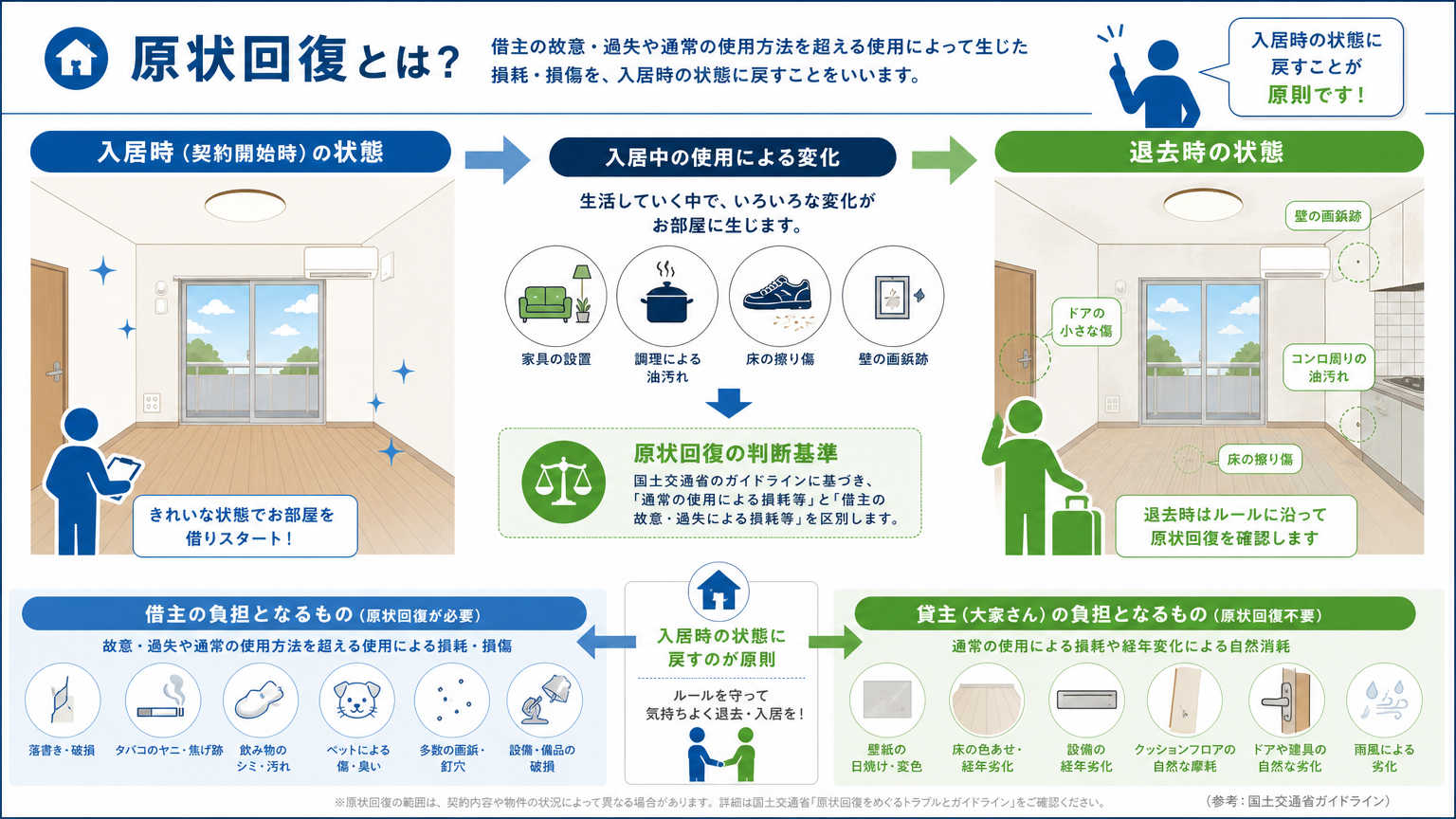 原状回復とは？基礎知識をわかりやすく解説